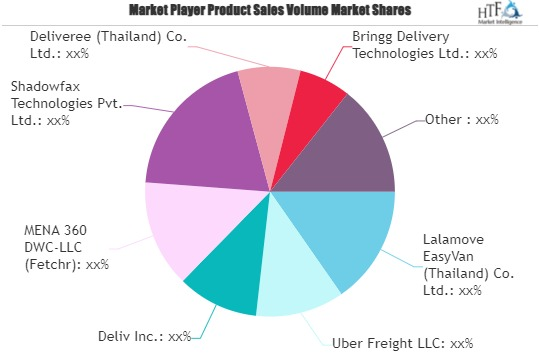 On-Demand Logistics Market Next Big Thing : Major Giants Uber Freight, Deliveree, Shippify, Stuart Delivery